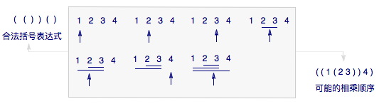 合法括号表达式与可能的相乘顺序的对应