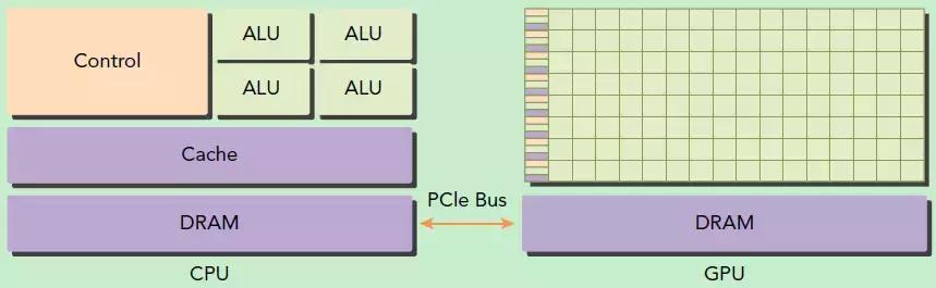 基于CPU+GPU的异构计算