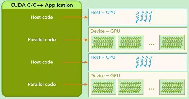 基于CPU+GPU的异构计算应用执行逻辑