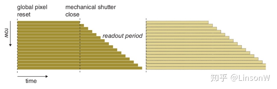 有全局重置和机械快门的卷帘快门CMOS曝光示意图